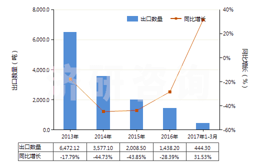 2013-2017年3月中國四氯乙烯(HS29032300)出口量及增速統(tǒng)計